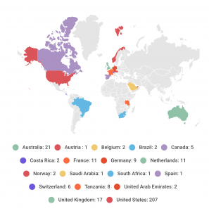 SENE clients by Nationalities 2018